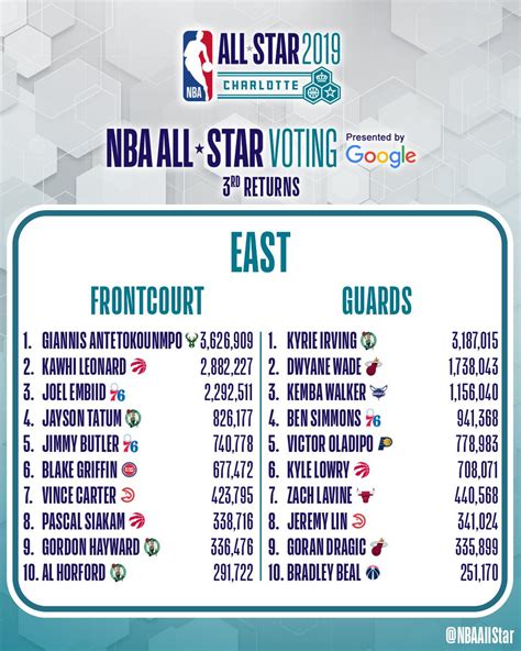 2024 nba all star voting results|OFFICIAL 2024 NBA All.